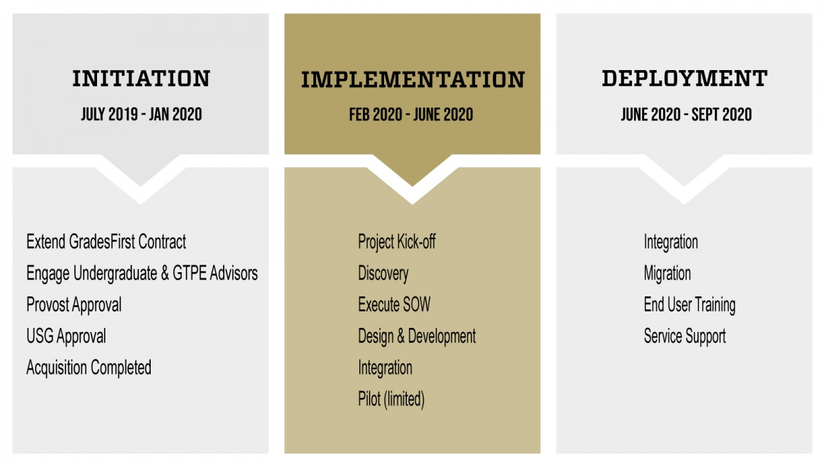 INITIATION JULY 2019 - JAN 2020 Extend GradesFirst Contract Engage Undergraduate & GTPE Advisors Provost Approval USG Approval Acquisition Completed  IMPLEMENTATION FEB 2020 - JUNE 2020 Project Kick-off Discovery Execute SOW Design & Development Integration Pilot (limited)  DEPLOYMENT JUNE 2020- SEPT 2020 Integration Migration End User Training Service Support